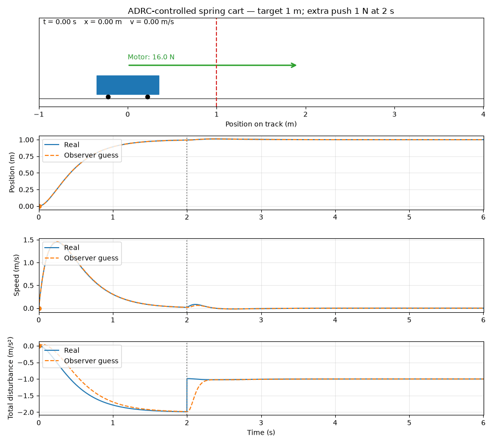 ADRC spring-cart simulation