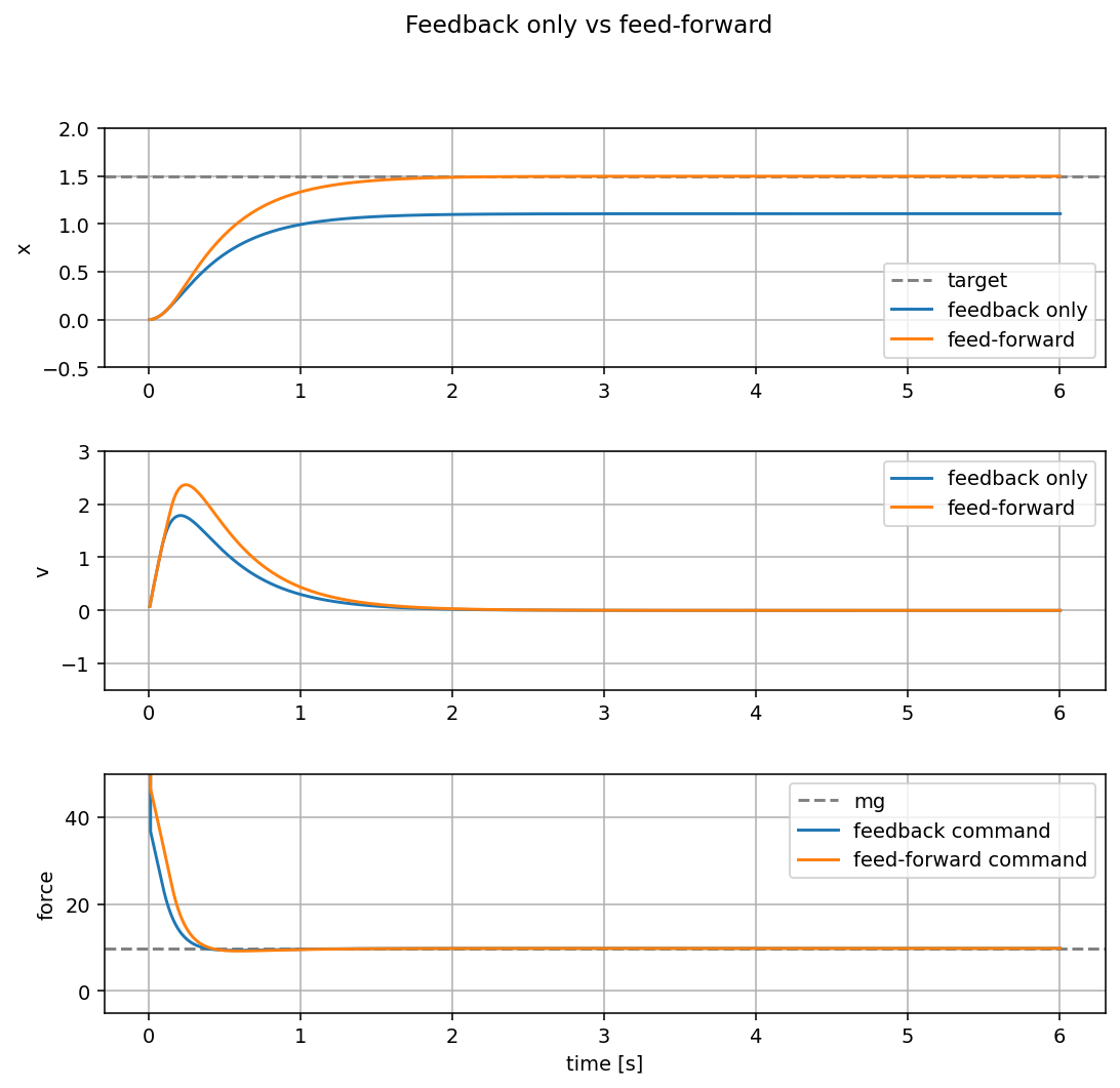 Feedback only compared with feed-forward
