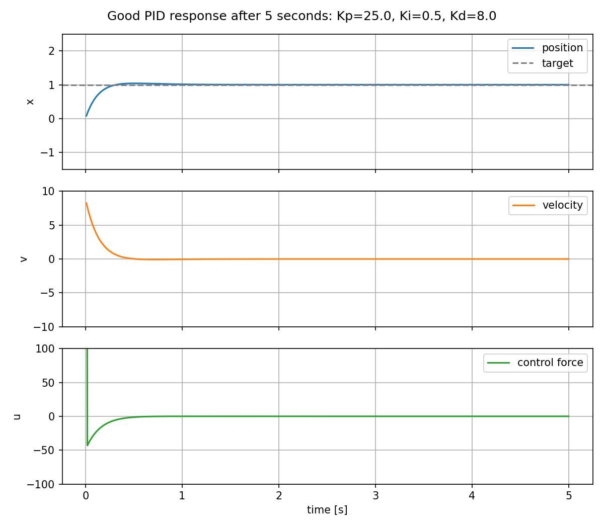 Good PID response after 5 seconds