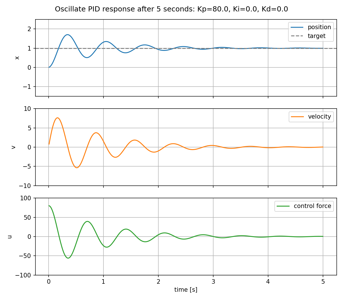 Oscillating PID response after 5 seconds