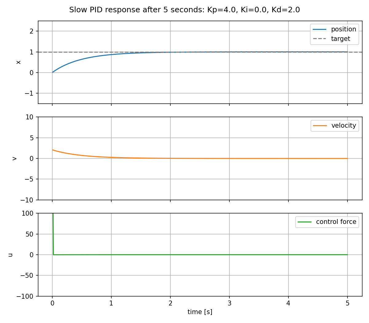 Slow PID response after 5 seconds
