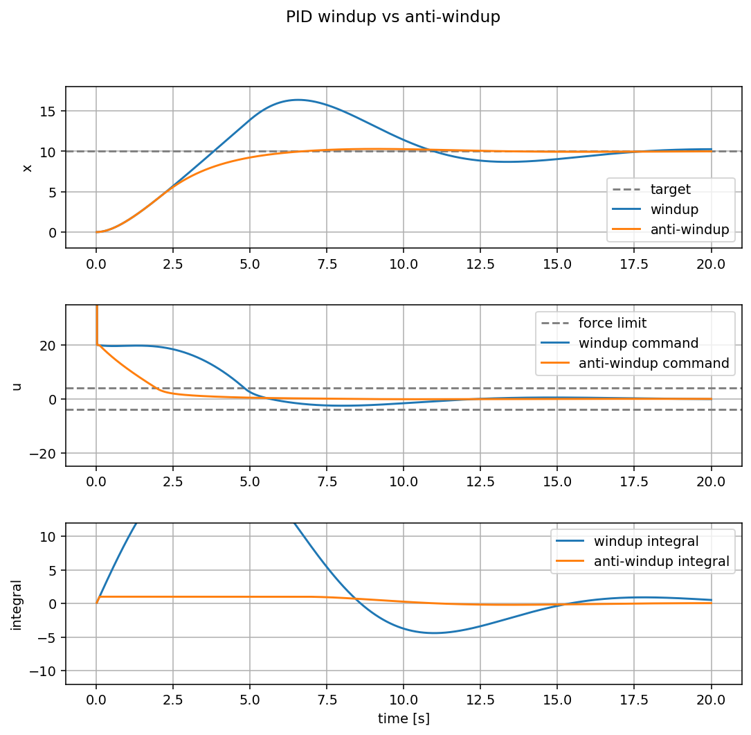 PID windup compared with anti-windup