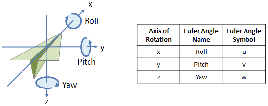 Euler angles: roll, pitch, yaw