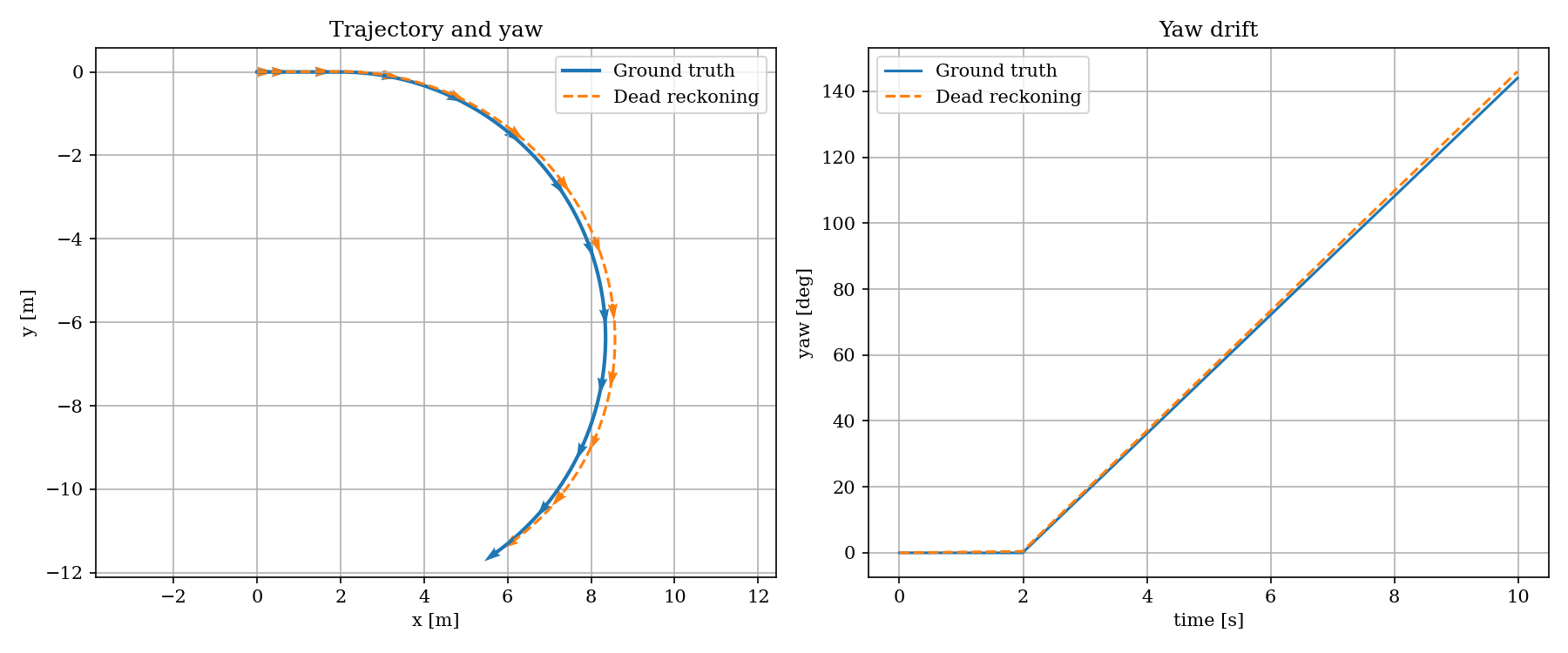 Ground truth and dead-reckoning trajectory with yaw drift